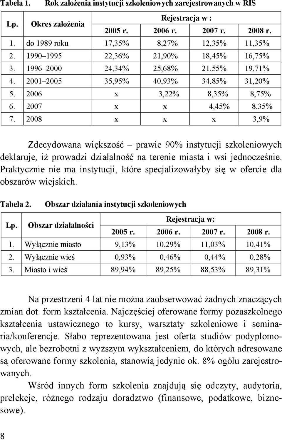 2008 x x x 3,9% Zdecydowana większość prawie 90% instytucji szkoleniowych deklaruje, iż prowadzi działalność na terenie miasta i wsi jednocześnie.