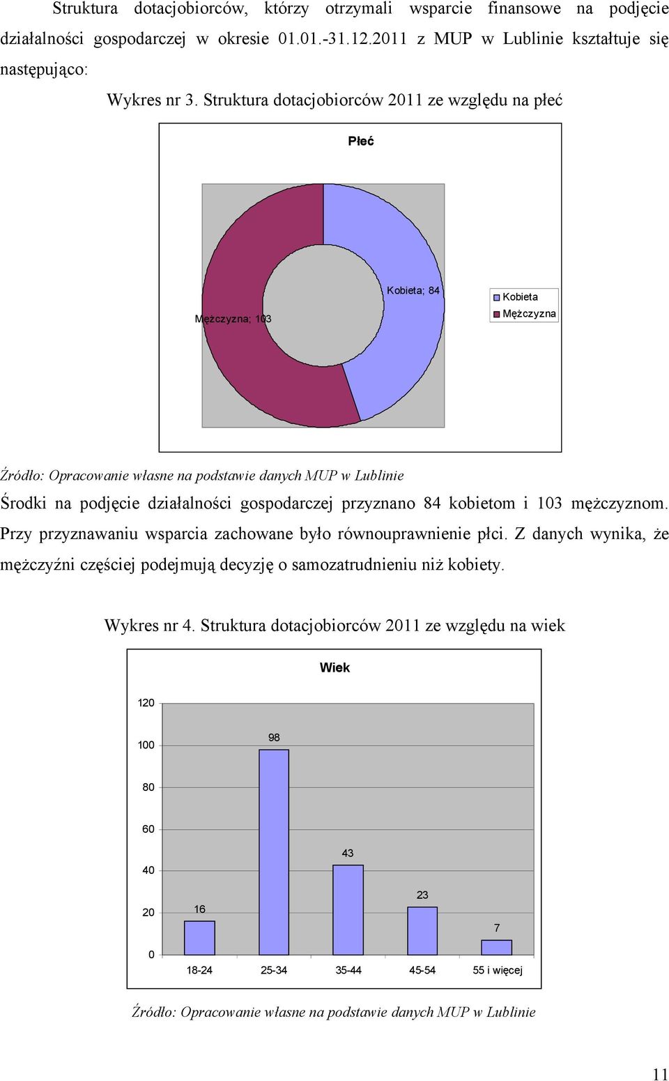 gospodarczej przyznano 84 kobietom i 103 mężczyznom. Przy przyznawaniu wsparcia zachowane było równouprawnienie płci.