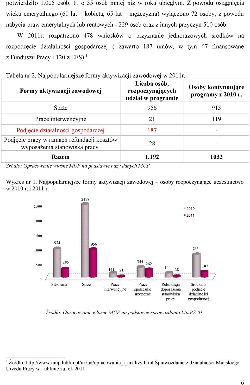 rozpatrzono 478 wniosków o przyznanie jednorazowych środków na rozpoczęcie działalności gospodarczej ( zawarto 187 umów, w tym 67 finansowane z Funduszu Pracy i 120 z EFS). 1 Tabela nr 2.