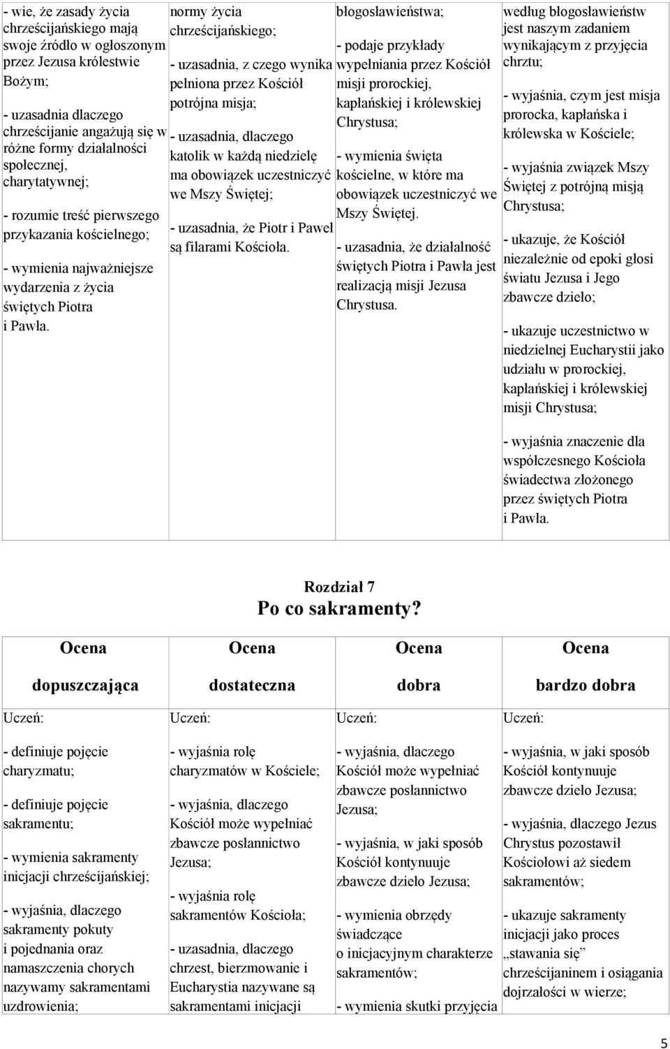 normy życia chrześcijańskiego; - uzasadnia, z czego wynika pełniona przez Kościół potrójna misja; katolik w każdą niedzielę ma obowiązek uczestniczyć we Mszy Świętej; - uzasadnia, że Piotr i Paweł są