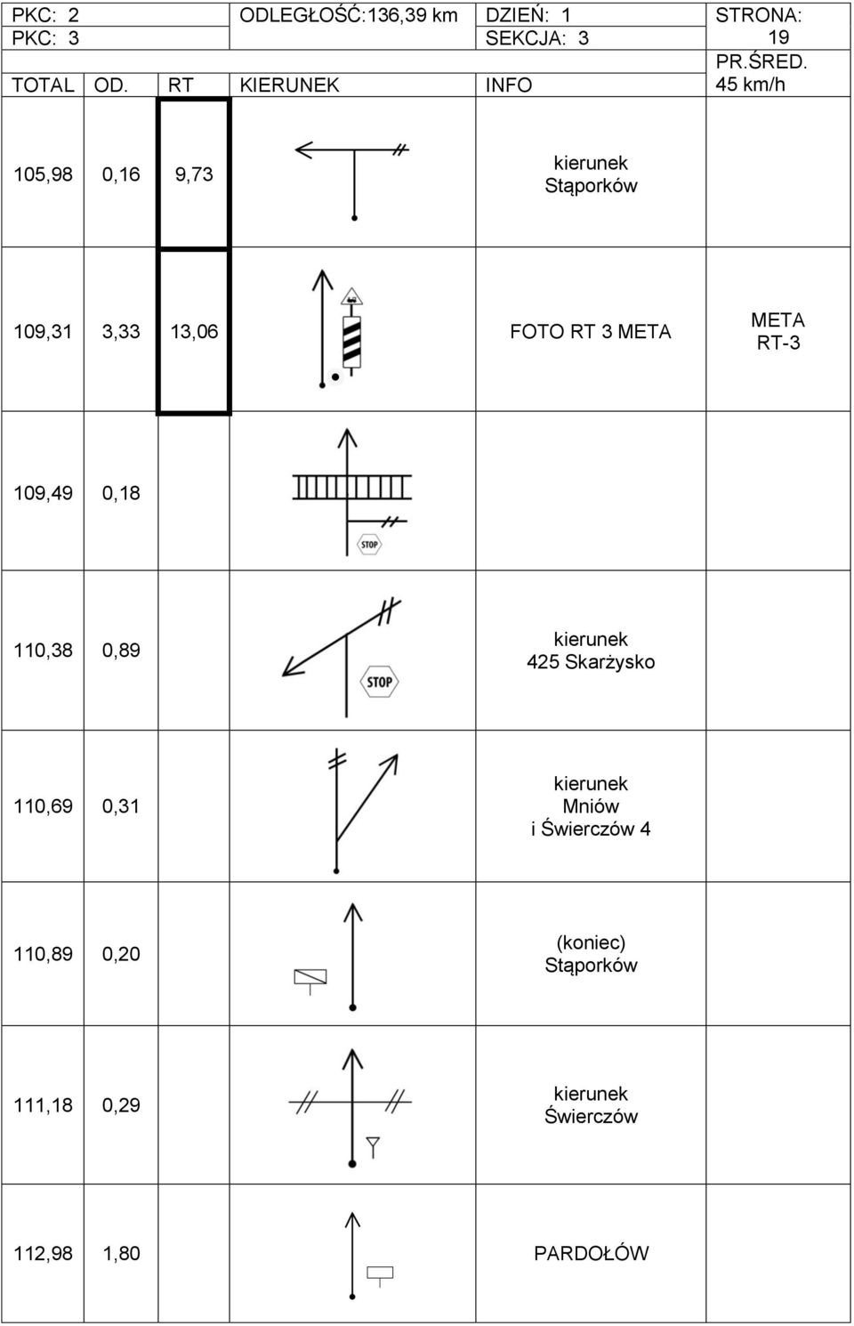 109,49 0,18 110,38 0,89 425 Skarżysko 110,69 0,31 Mniów i Świerczów 4