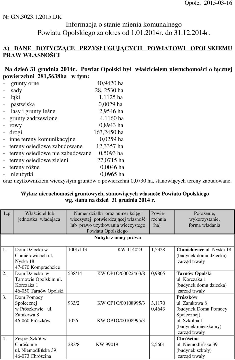 Powiat Opolski był właścicielem nieruchomości o łącznej powierzchni 281,5638ha w tym: - grunty orne 40,9420 ha - sady 28, 2530 ha - łąki 1,1125 ha - pastwiska 0,0029 ha - lasy i grunty leśne 2,9546