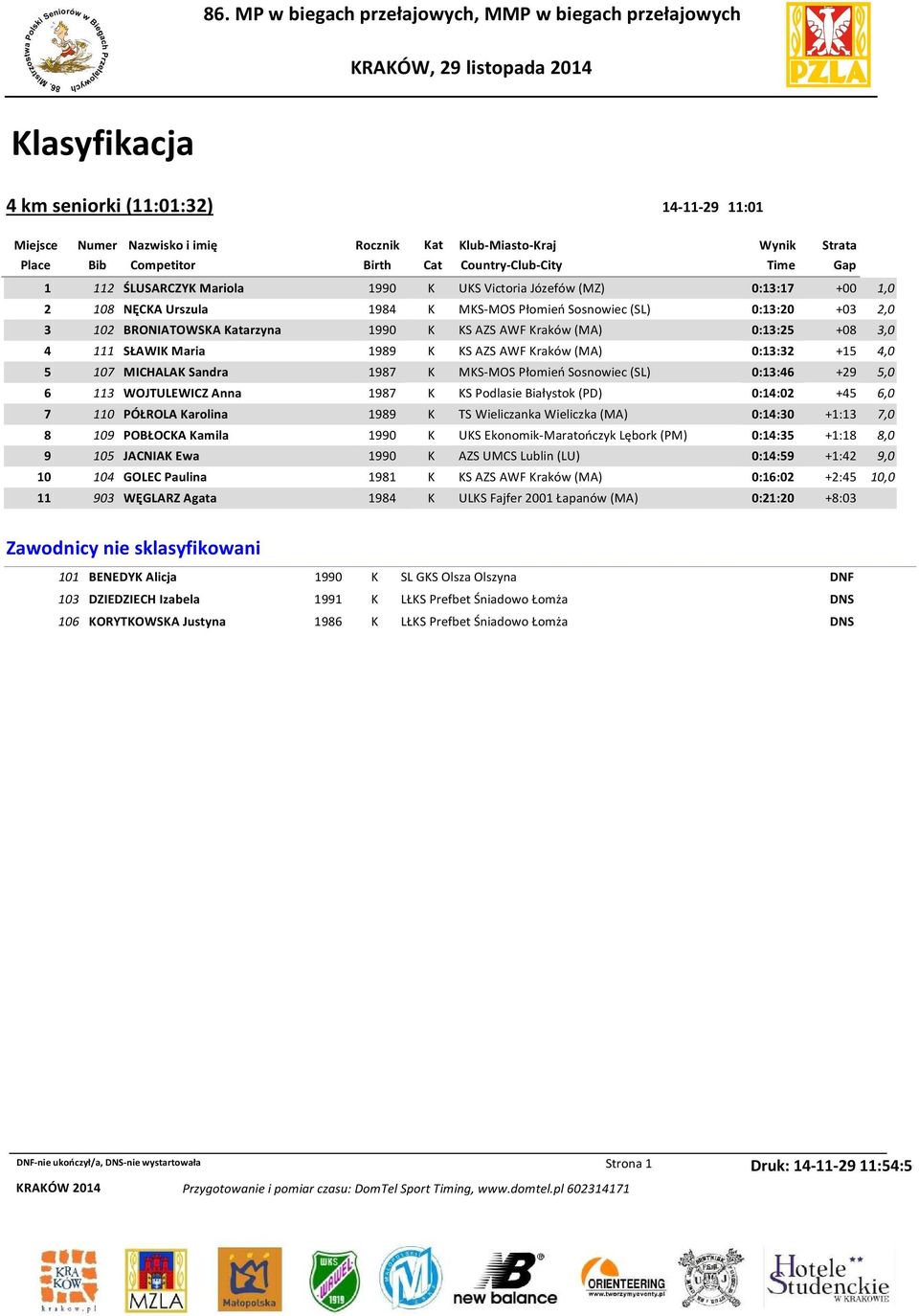 0:13:46 +29 5,0 6 113 WOJTULEWICZ Anna 1987 K KS Podlasie Białystok (PD) 0:14:02 +45 6,0 7 110 PÓŁROLA Karolina 1989 K TS Wieliczanka Wieliczka (MA) 0:14:30 +1:13 7,0 8 109 POBŁOCKA Kamila 1990 K UKS
