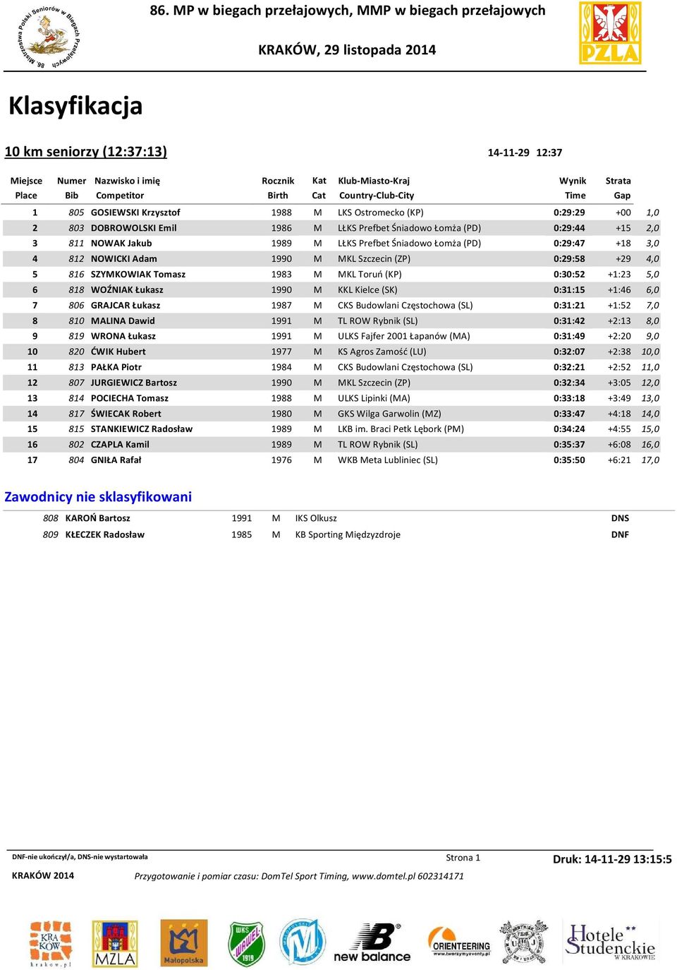 WOŹNIAK Łukasz 1990 M KKL Kielce (SK) 0:31:15 +1:46 6,0 7 806 GRAJCAR Łukasz 1987 M CKS Budowlani Częstochowa (SL) 0:31:21 +1:52 7,0 8 810 MALINA Dawid 1991 M TL ROW Rybnik (SL) 0:31:42 +2:13 8,0 9