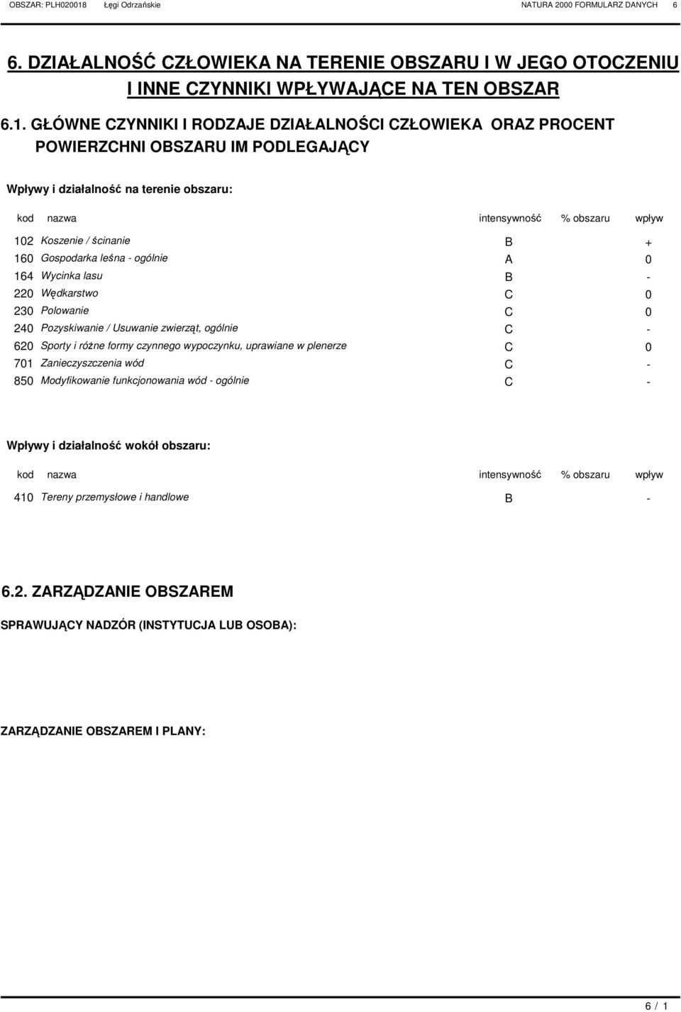 GŁÓWNE ZYNNIKI I RODZJE DZIŁLNOŚI ZŁOWIEK ORZ ROENT OWIERZHNI OBSZRU IM ODLEGJĄY Wpływy i działalność na terenie obszaru: kod nazwa intensywność % obszaru wpływ 102 Koszenie / ścinanie B + 160