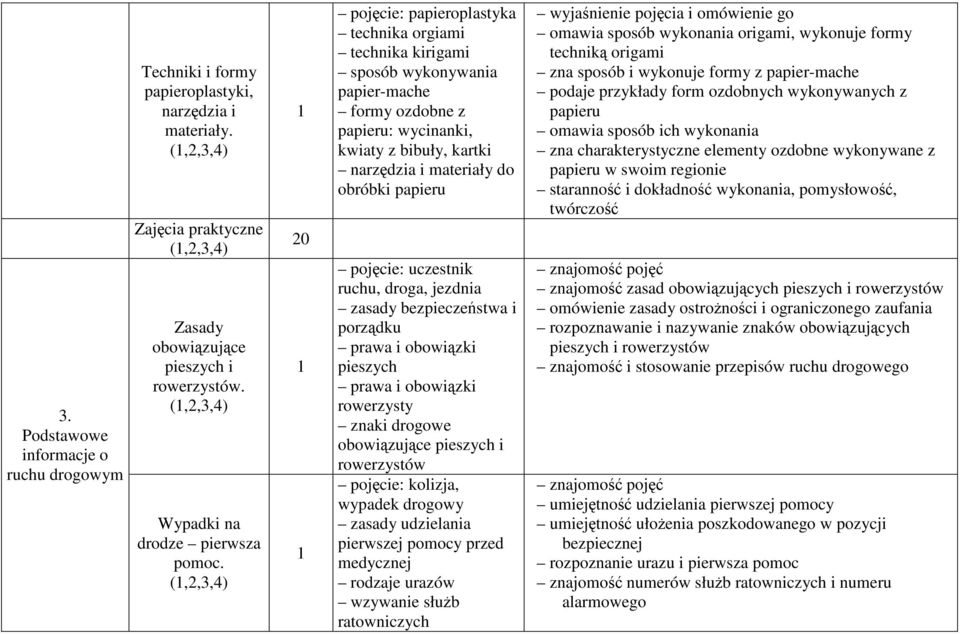 uczestnik ruchu, droga, jezdnia zasady bezpieczeństwa i porządku prawa i obowiązki pieszych prawa i obowiązki rowerzysty znaki drogowe obowiązujące pieszych i rowerzystów pojęcie: kolizja, wypadek