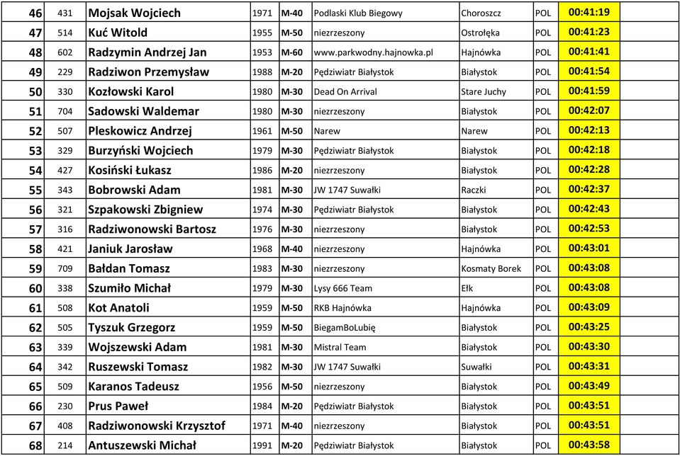 pl Haj ówka POL 00:41:41 49 229 Radziwo Prze sław 1988 M-20 Pędziwiatr Białystok Białystok POL 00:41:54 50 330 Kozłowski Karol 1980 M-30 Dead On Arrival Stare Juchy POL 00:41:59 51 704 Sadowski