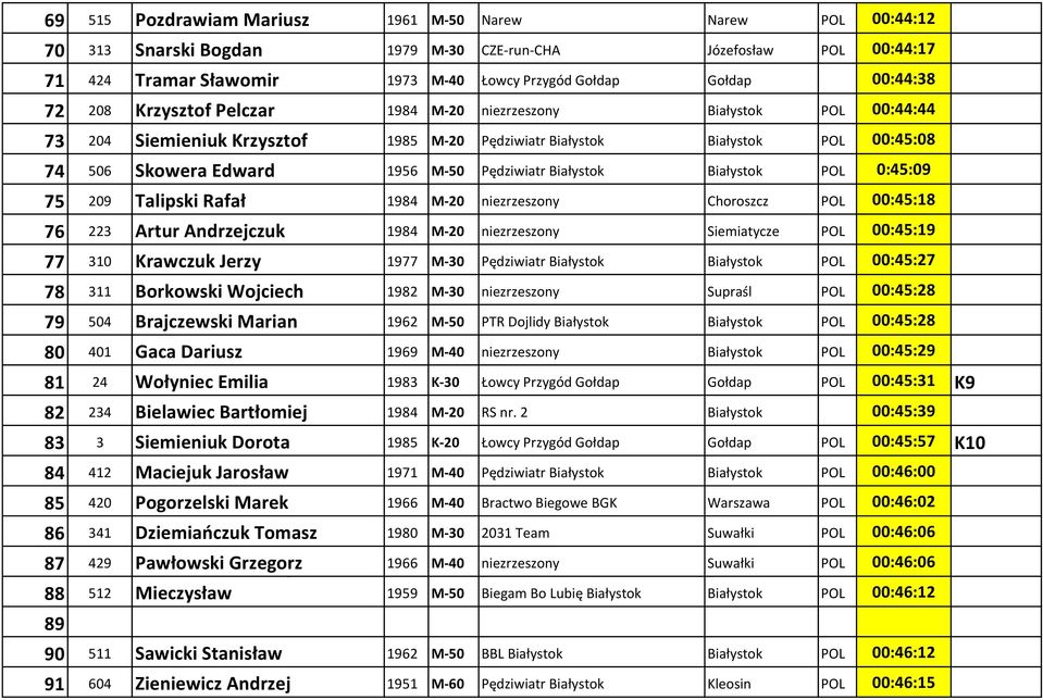 Białystok Białystok POL 0:45:09 75 209 Talipski Rafał 1984 M-20 niezrzeszony Choroszcz POL 00:45:18 76 223 Artur Andrzejczuk 1984 M-20 niezrzeszony Siemiatycze POL 00:45:19 77 310 Krawczuk Jerzy 1977