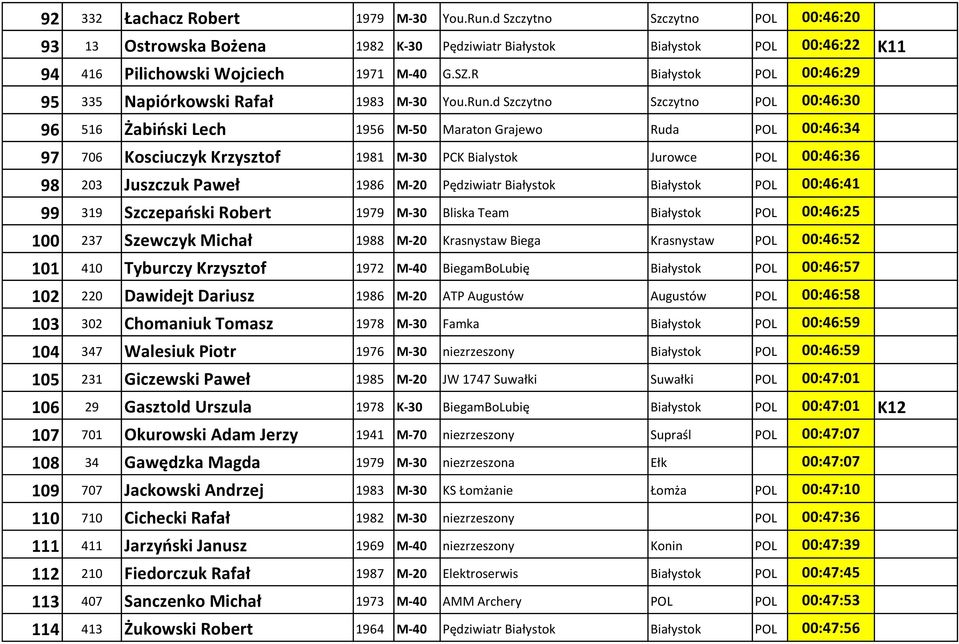 d Szczytno Szczytno POL 00:46:30 96 516 Ża iński Le h 1956 M-50 Maraton Grajewo Ruda POL 00:46:34 97 706 Kosciuczyk Krzysztof 1981 M-30 PCK Bialystok Jurowce POL 00:46:36 98 203 Jusz zuk Paweł 1986