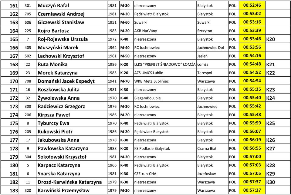 RC Juchnowiec Juchnowiec Dol POL 00:53:56 167 502 Lachowski Krzysztof 1961 M-50 niezrzeszony Jasień POL 00:54:16 168 22 Ruta Monika 1986 K-20 LŁKS "PREFBET ŚNIADOWO" ŁOMŻA Ło ża POL 00:54:48 K21 169