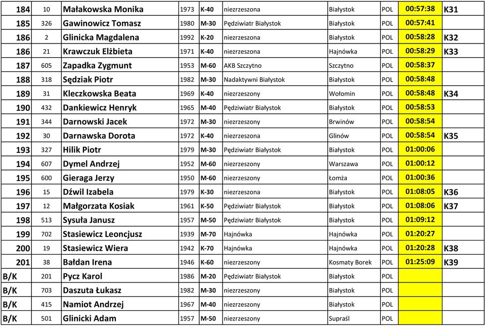 Piotr 1982 M-30 Nadaktyw i Białystok Białystok POL 00:58:48 189 31 Kleczkowska Beata 1969 K-40 niezrzeszony Woło i POL 00:58:48 K34 190 432 Dankiewicz Henryk 1965 M-40 Pędziwiatr Białystok Białystok