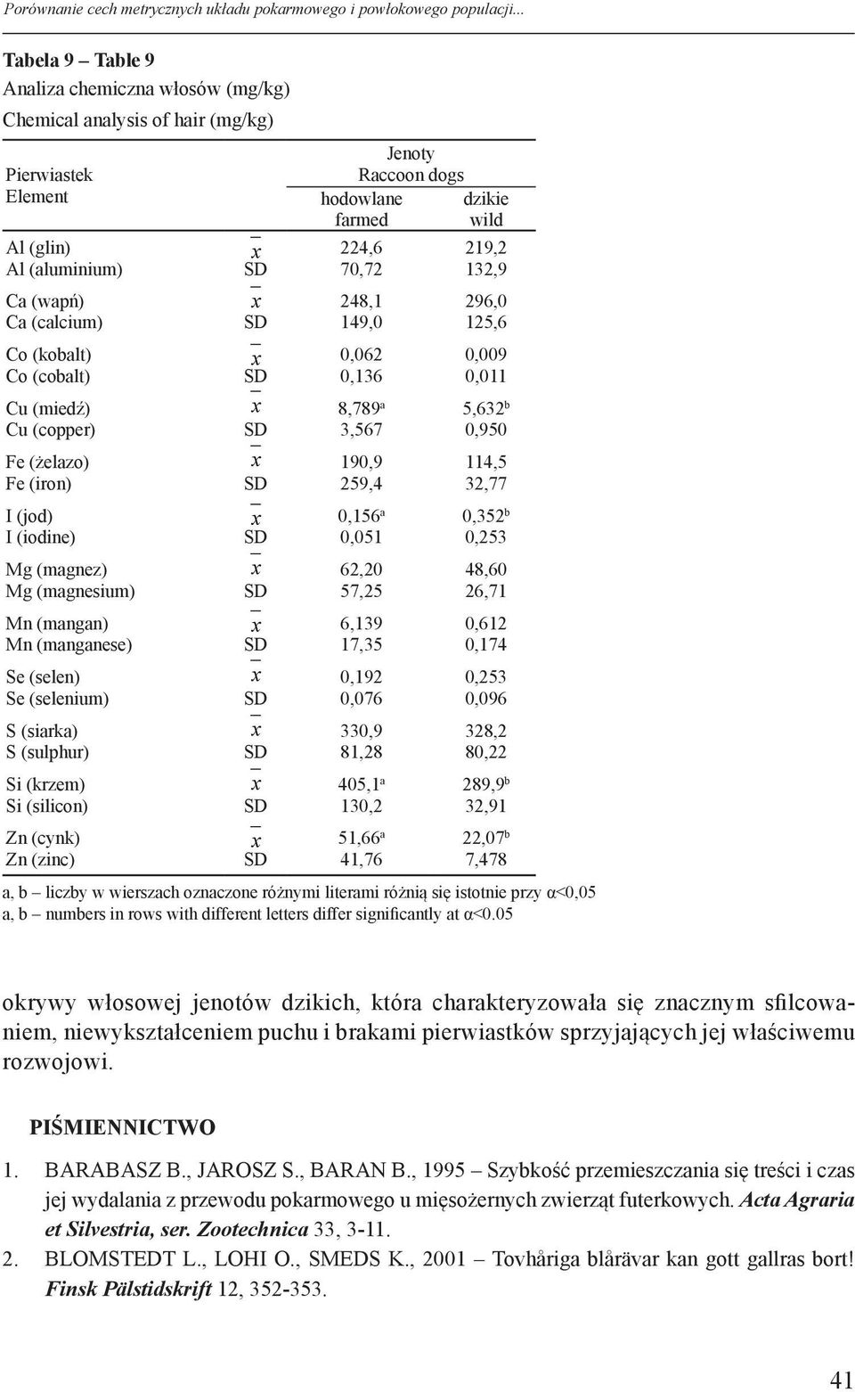 (copper) Fe (żelazo) Fe (iron) I (jod) I (iodine) Mg (magnez) Mg (magnesium) Mn (mangan) Mn (manganese) Se (selen) Se (selenium) S (siarka) S (sulphur) Si (krzem) Si (silicon) Zn (cynk) Zn (zinc)