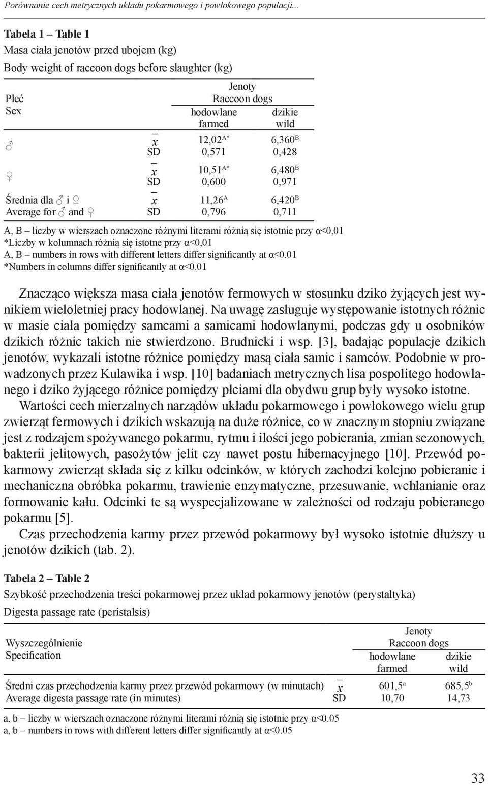0,796 dzikie wild 6,360 B 0,428 6,480 B 0,971 6,420 B 0,711 A, B liczby w wierszach oznaczone różnymi literami różnią się istotnie przy α<0,01 *Liczby w kolumnach różnią się istotne przy α<0,01 A, B
