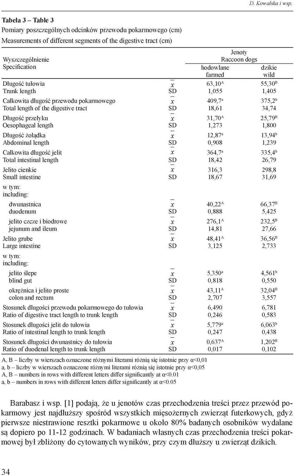 Całkowita długość przewodu pokarmowego Total length of the digestive tract Długość przełyku Oesophageal length Długość żołądka Abdominal length Całkowita długość jelit Total intestinal length Jelito