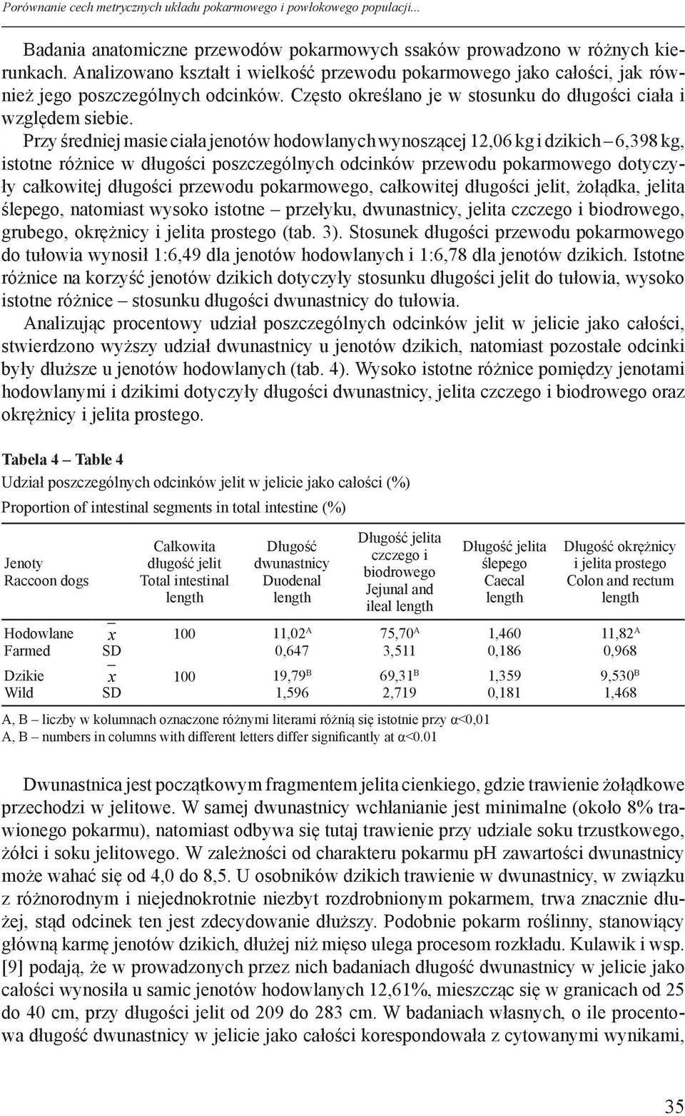 Przy średniej masie ciała jenotów hodowlanych wynoszącej 12,06 kg i dzikich 6,398 kg, istotne różnice w długości poszczególnych odcinków przewodu pokarmowego dotyczyły całkowitej długości przewodu