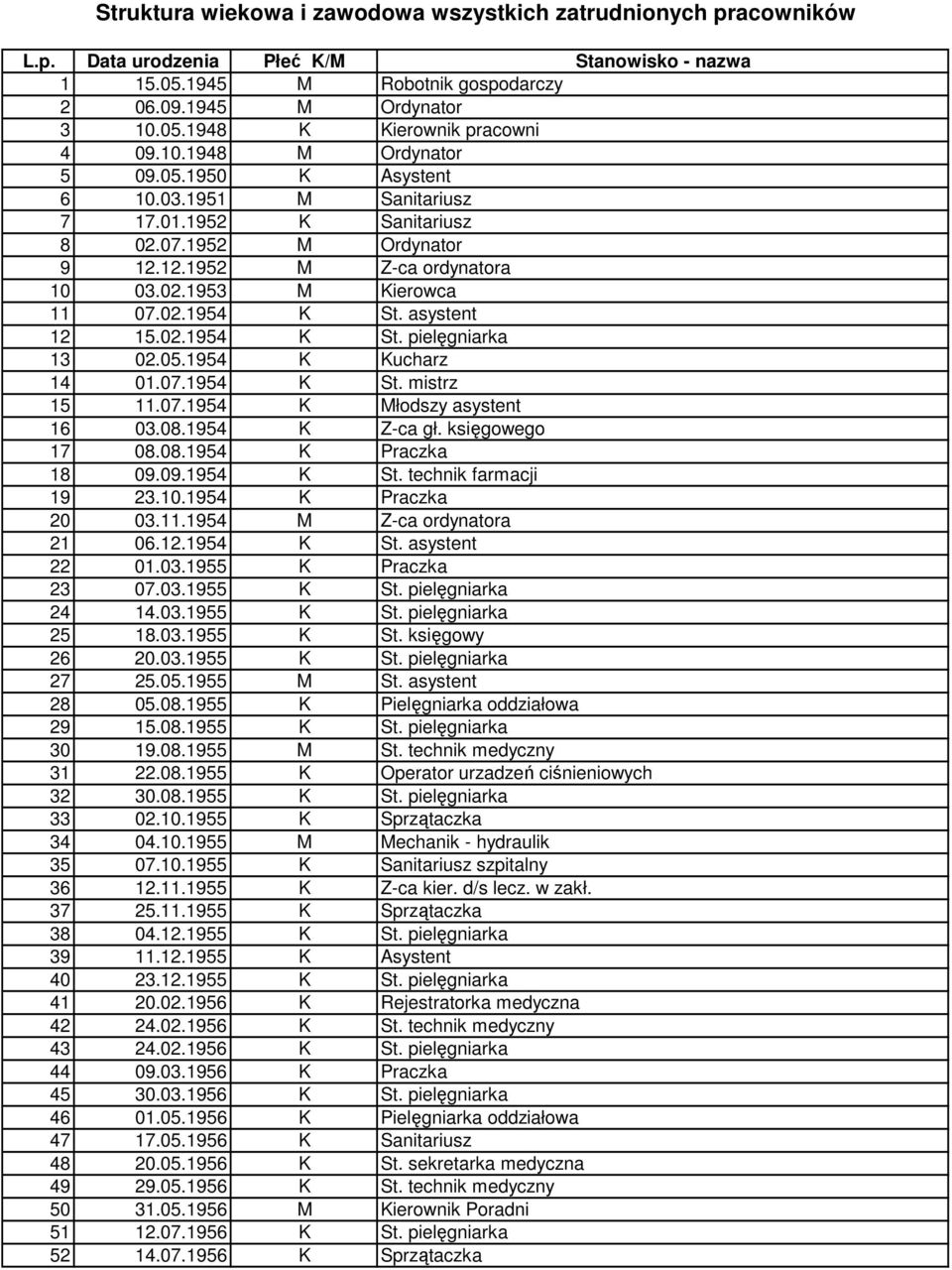 asystent 12 15.02.1954 K St. pielęgniarka 13 02.05.1954 K Kucharz 14 01.07.1954 K St. mistrz 15 11.07.1954 K Młodszy asystent 16 03.08.1954 K Z-ca gł. księgowego 17 08.08.1954 K Praczka 18 09.