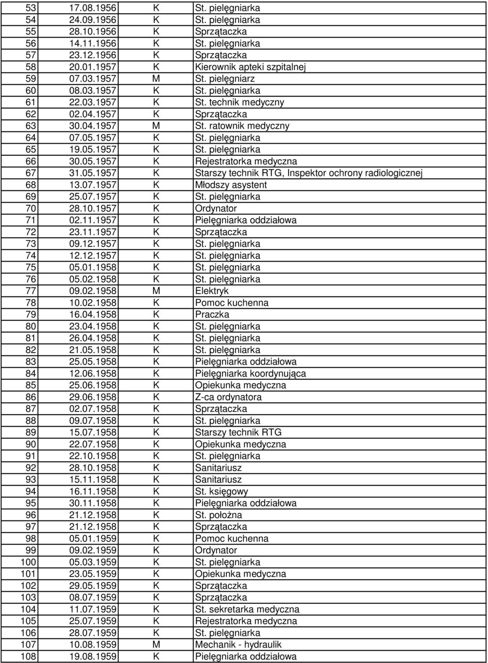 05.1957 K St. pielęgniarka 65 19.05.1957 K St. pielęgniarka 66 30.05.1957 K Rejestratorka medyczna 67 31.05.1957 K Starszy technik RTG, Inspektor ochrony radiologicznej 68 13.07.