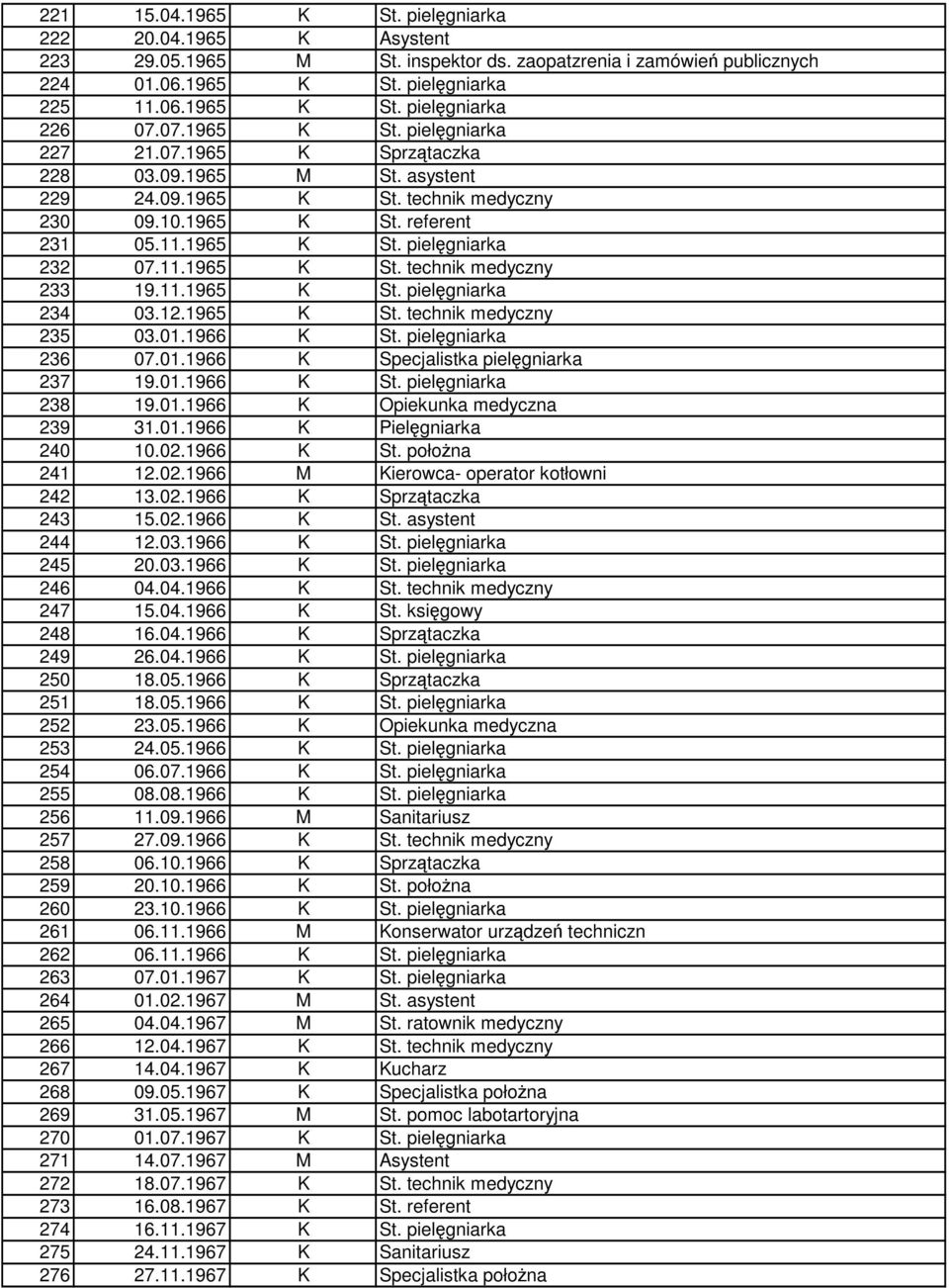 11.1965 K St. pielęgniarka 234 03.12.1965 K St. technik medyczny 235 03.01.1966 K St. pielęgniarka 236 07.01.1966 K Specjalistka pielęgniarka 237 19.01.1966 K St. pielęgniarka 238 19.01.1966 K Opiekunka medyczna 239 31.