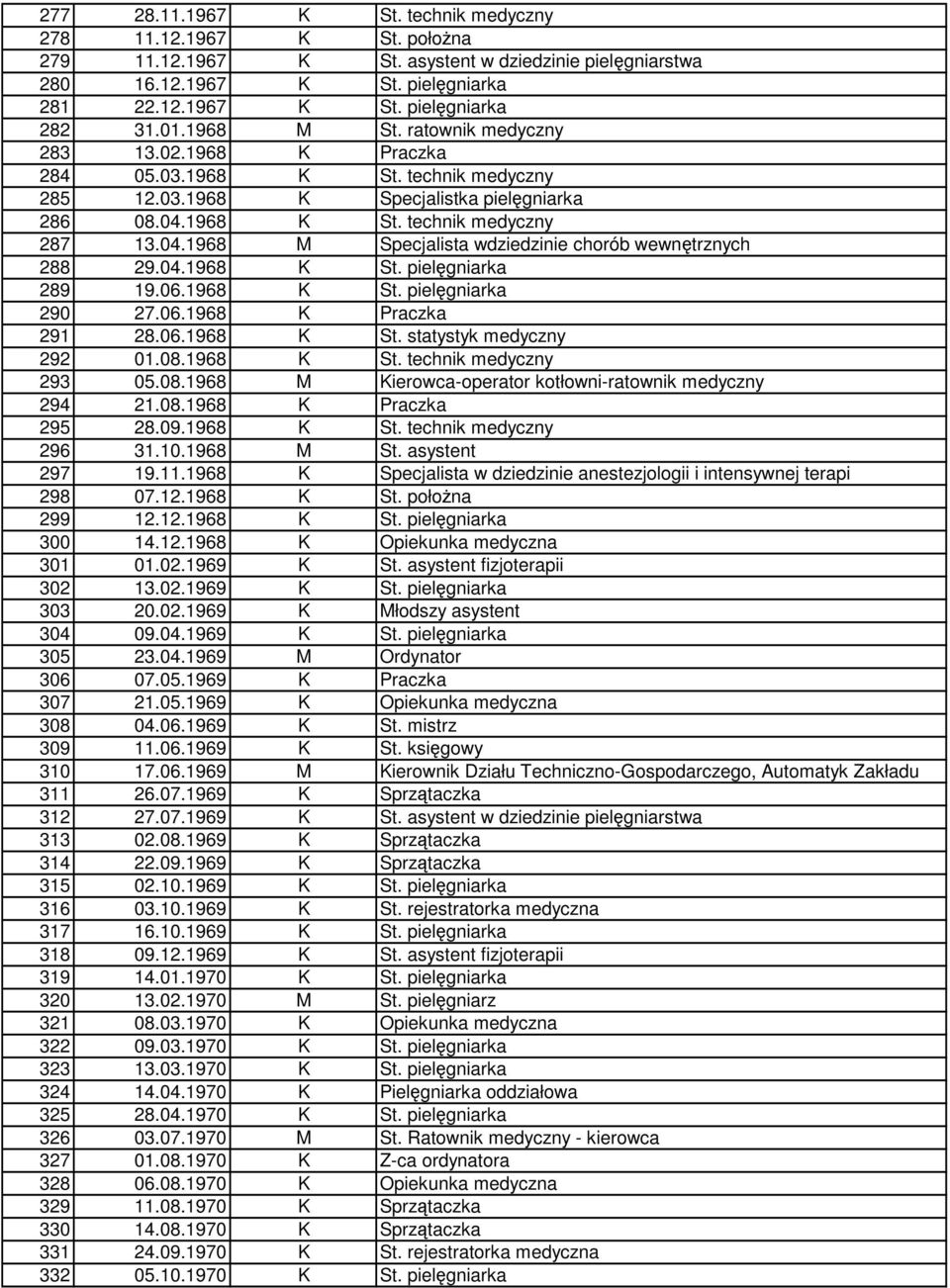 1968 K St. technik medyczny 287 13.04.1968 M Specjalista wdziedzinie chorób wewnętrznych 288 29.04.1968 K St. pielęgniarka 289 19.06.1968 K St. pielęgniarka 290 27.06.1968 K Praczka 291 28.06.1968 K St. statystyk medyczny 292 01.