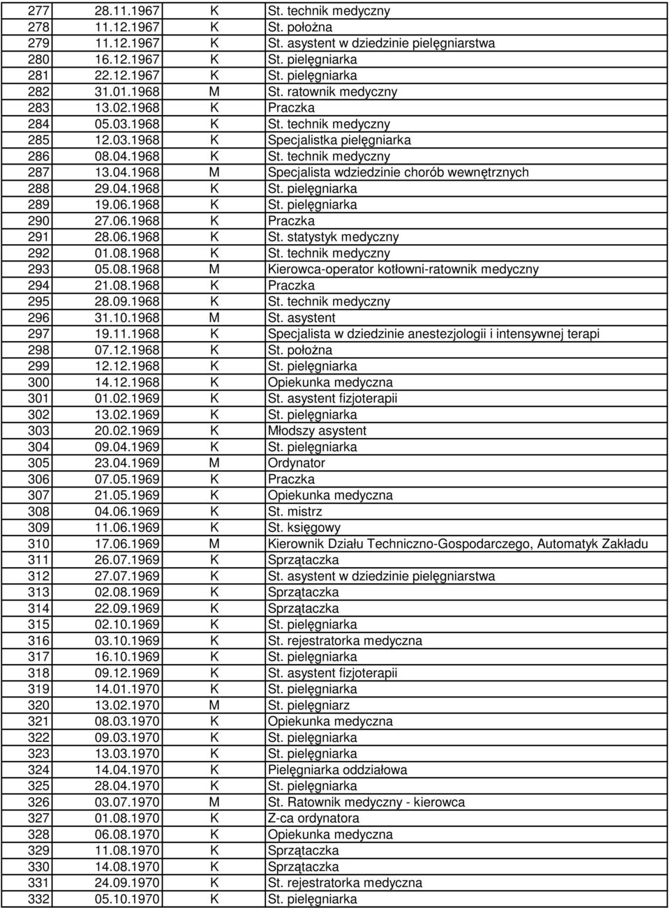 1968 K St. technik medyczny 287 13.04.1968 M Specjalista wdziedzinie chorób wewnętrznych 288 29.04.1968 K St. pielęgniarka 289 19.06.1968 K St. pielęgniarka 290 27.06.1968 K Praczka 291 28.06.1968 K St. statystyk medyczny 292 01.