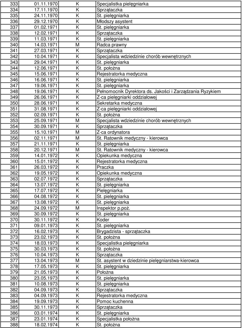 1971 K St. połoŝna 345 15.06.1971 K Rejestratorka medyczna 346 16.06.1971 K St. pielęgniarka 347 19.06.1971 K St. pielęgniarka 348 19.06.1971 K Pełnomocnik Dyrektora ds.