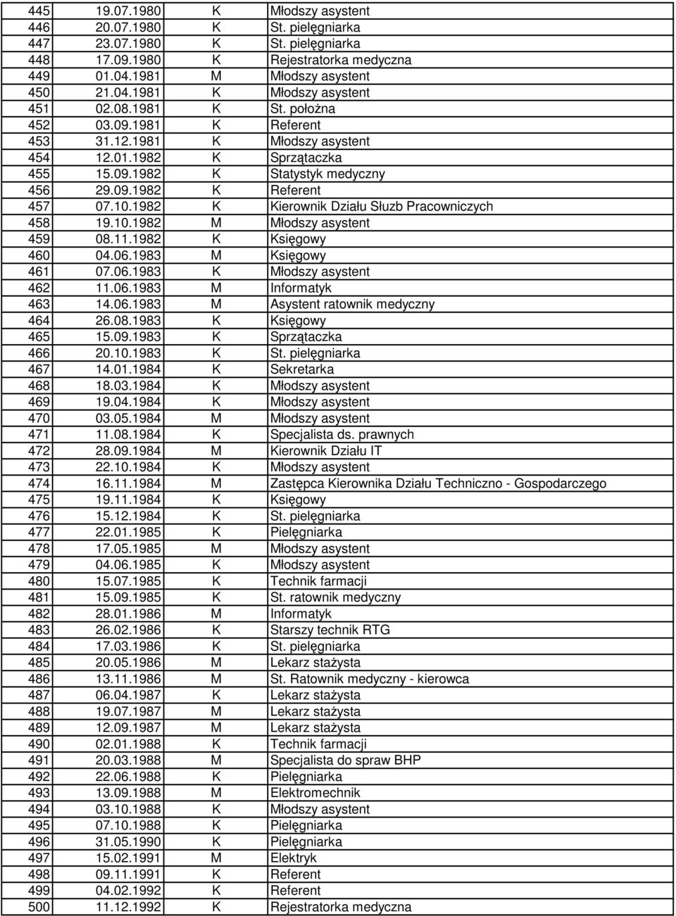 1982 K Kierownik Działu Słuzb Pracowniczych 458 19.10.1982 M Młodszy asystent 459 08.11.1982 K Księgowy 460 04.06.1983 M Księgowy 461 07.06.1983 K Młodszy asystent 462 11.06.1983 M Informatyk 463 14.
