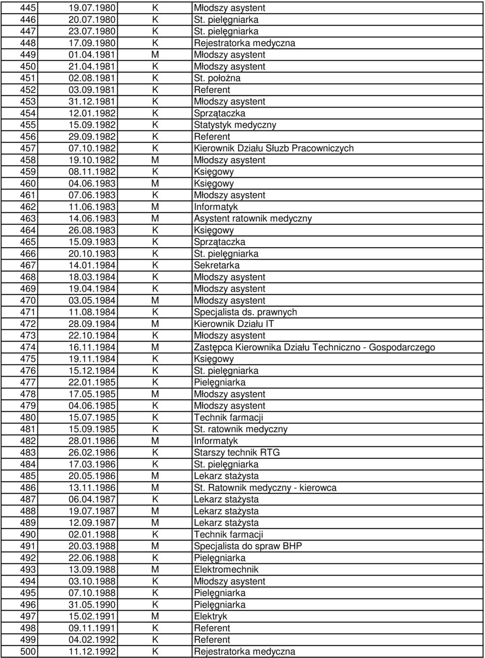 1982 K Kierownik Działu Słuzb Pracowniczych 458 19.10.1982 M Młodszy asystent 459 08.11.1982 K Księgowy 460 04.06.1983 M Księgowy 461 07.06.1983 K Młodszy asystent 462 11.06.1983 M Informatyk 463 14.