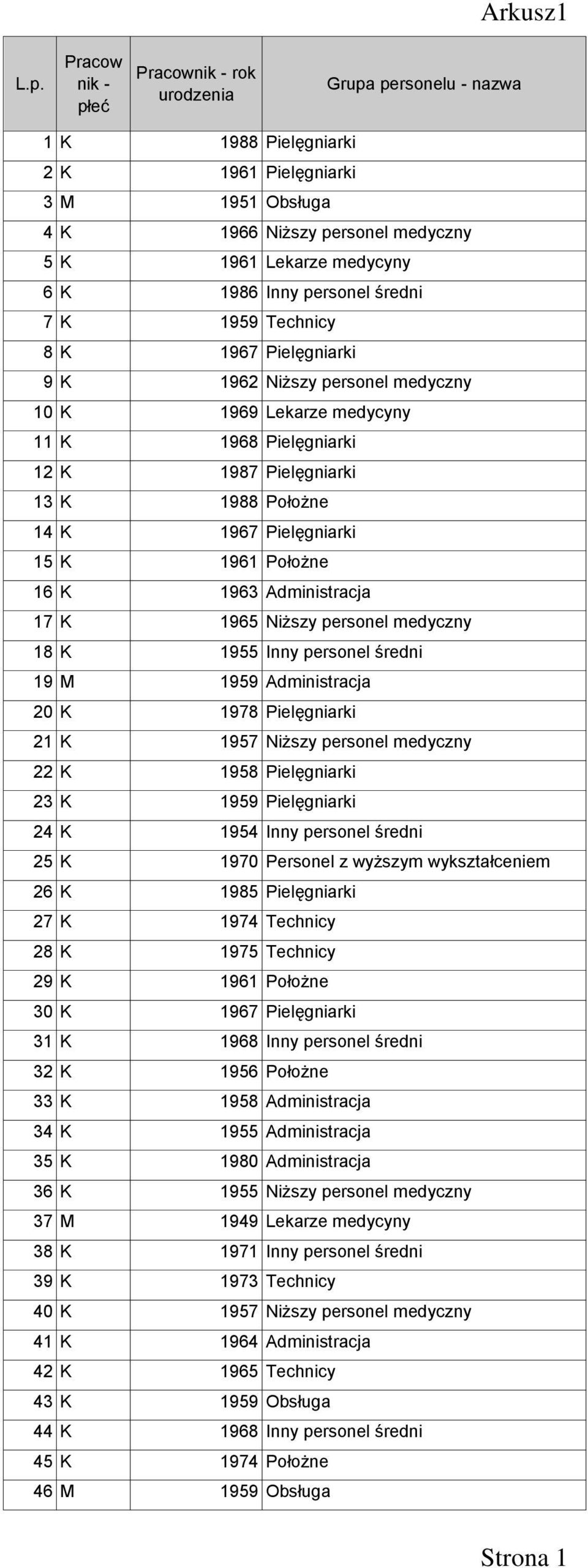 Inny personel średni 7 K 1959 Technicy 8 K 1967 Pielęgniarki 9 K 1962 Niższy personel medyczny 10 K 1969 Lekarze medycyny 11 K 1968 Pielęgniarki 12 K 1987 Pielęgniarki 13 K 1988 Położne 14 K 1967