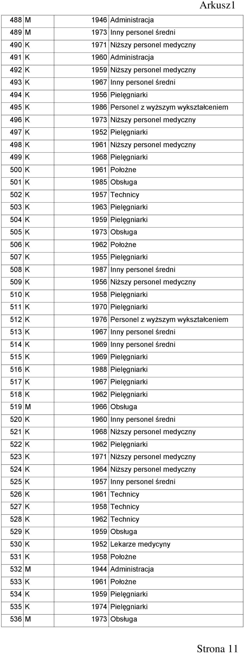 Położne 501 K 1985 Obsługa 502 K 1957 Technicy 503 K 1963 Pielęgniarki 504 K 1959 Pielęgniarki 505 K 1973 Obsługa 506 K 1962 Położne 507 K 1955 Pielęgniarki 508 K 1987 Inny personel średni 509 K 1956