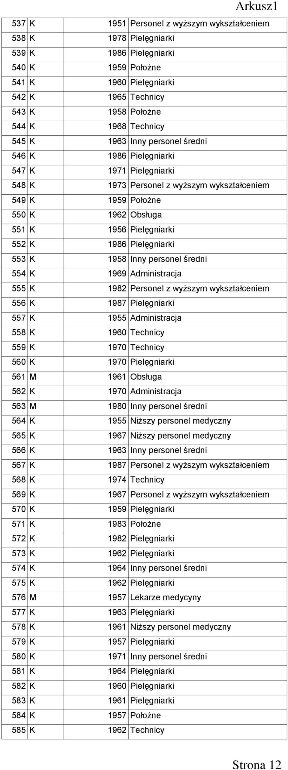 K 1986 Pielęgniarki 553 K 1958 Inny personel średni 554 K 1969 Administracja 555 K 1982 Personel z wyższym wykształceniem 556 K 1987 Pielęgniarki 557 K 1955 Administracja 558 K 1960 Technicy 559 K