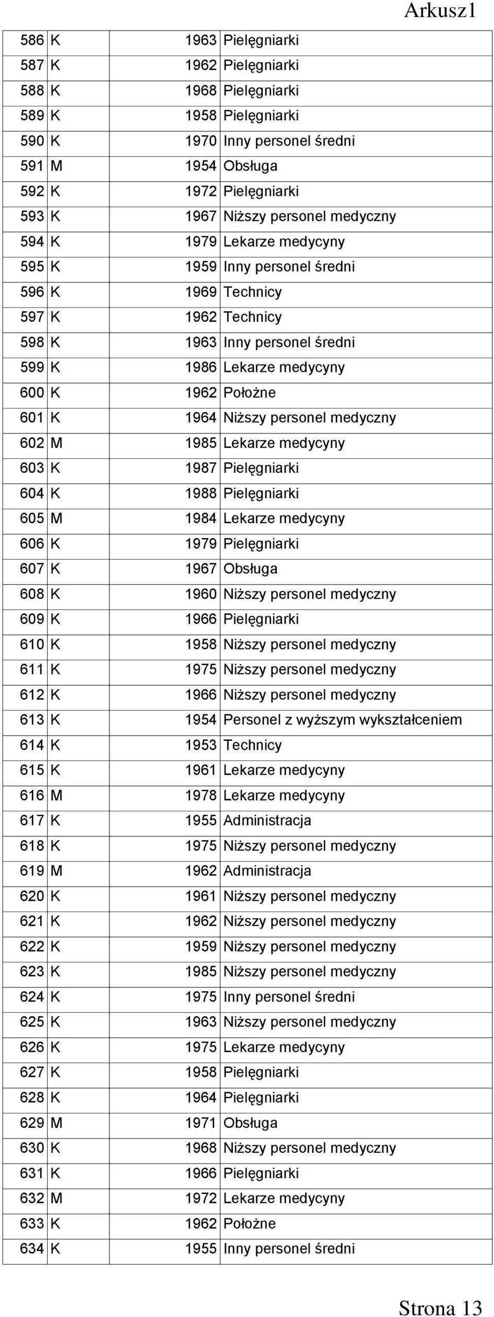 601 K 1964 Niższy personel medyczny 602 M 1985 Lekarze medycyny 603 K 1987 Pielęgniarki 604 K 1988 Pielęgniarki 605 M 1984 Lekarze medycyny 606 K 1979 Pielęgniarki 607 K 1967 Obsługa 608 K 1960