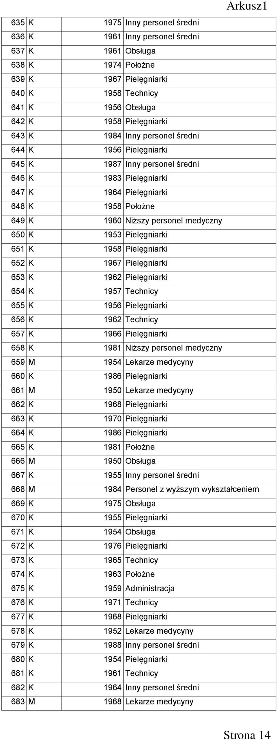 1953 Pielęgniarki 651 K 1958 Pielęgniarki 652 K 1967 Pielęgniarki 653 K 1962 Pielęgniarki 654 K 1957 Technicy 655 K 1956 Pielęgniarki 656 K 1962 Technicy 657 K 1966 Pielęgniarki 658 K 1981 Niższy