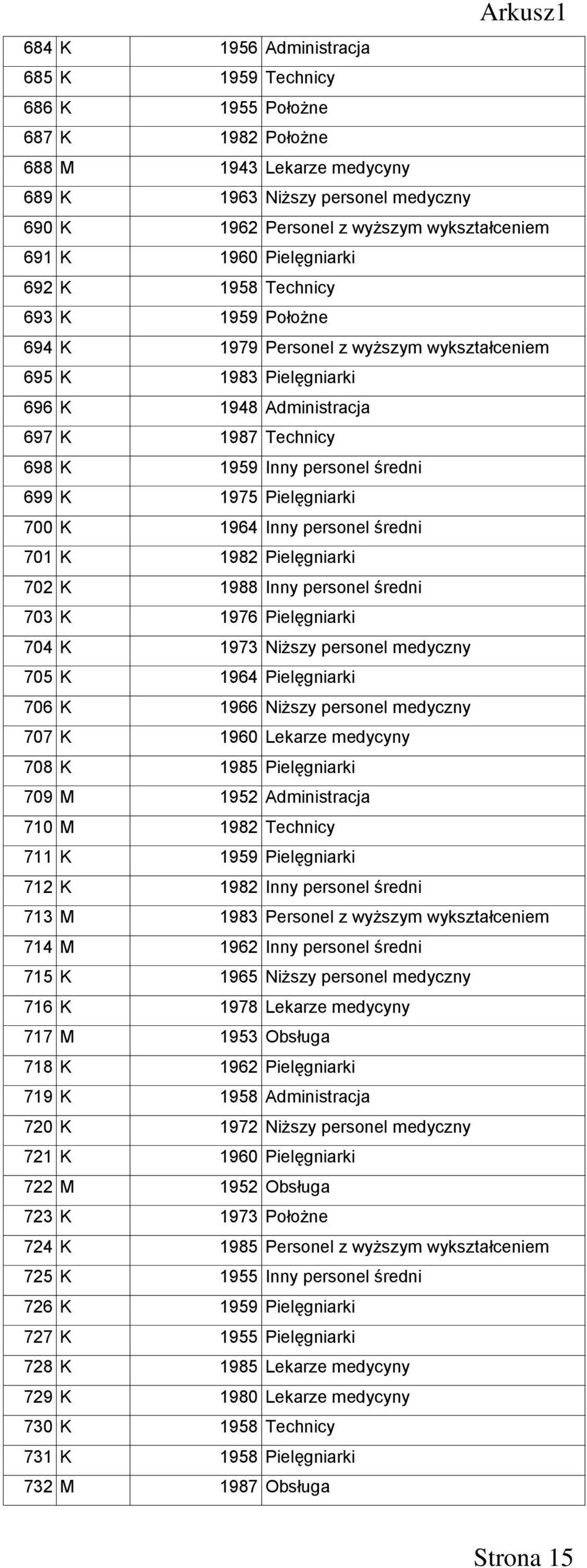 personel średni 699 K 1975 Pielęgniarki 700 K 1964 Inny personel średni 701 K 1982 Pielęgniarki 702 K 1988 Inny personel średni 703 K 1976 Pielęgniarki 704 K 1973 Niższy personel medyczny 705 K 1964