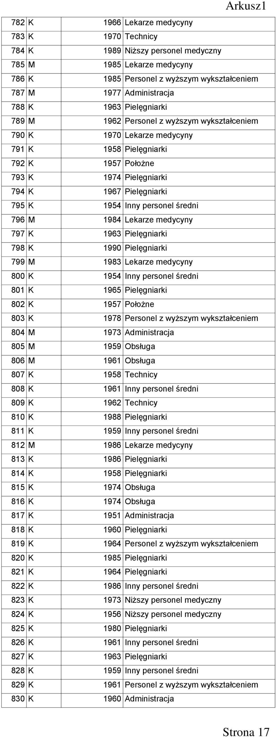 personel średni 796 M 1984 Lekarze medycyny 797 K 1963 Pielęgniarki 798 K 1990 Pielęgniarki 799 M 1983 Lekarze medycyny 800 K 1954 Inny personel średni 801 K 1965 Pielęgniarki 802 K 1957 Położne 803