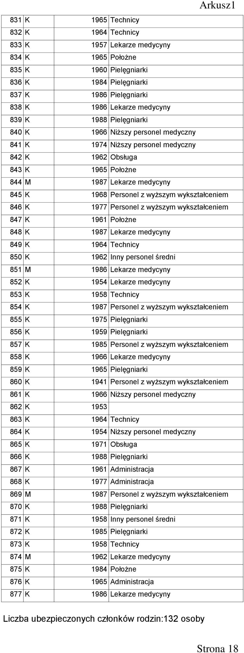 wykształceniem 846 K 1977 Personel z wyższym wykształceniem 847 K 1961 Położne 848 K 1987 Lekarze medycyny 849 K 1964 Technicy 850 K 1962 Inny personel średni 851 M 1986 Lekarze medycyny 852 K 1954