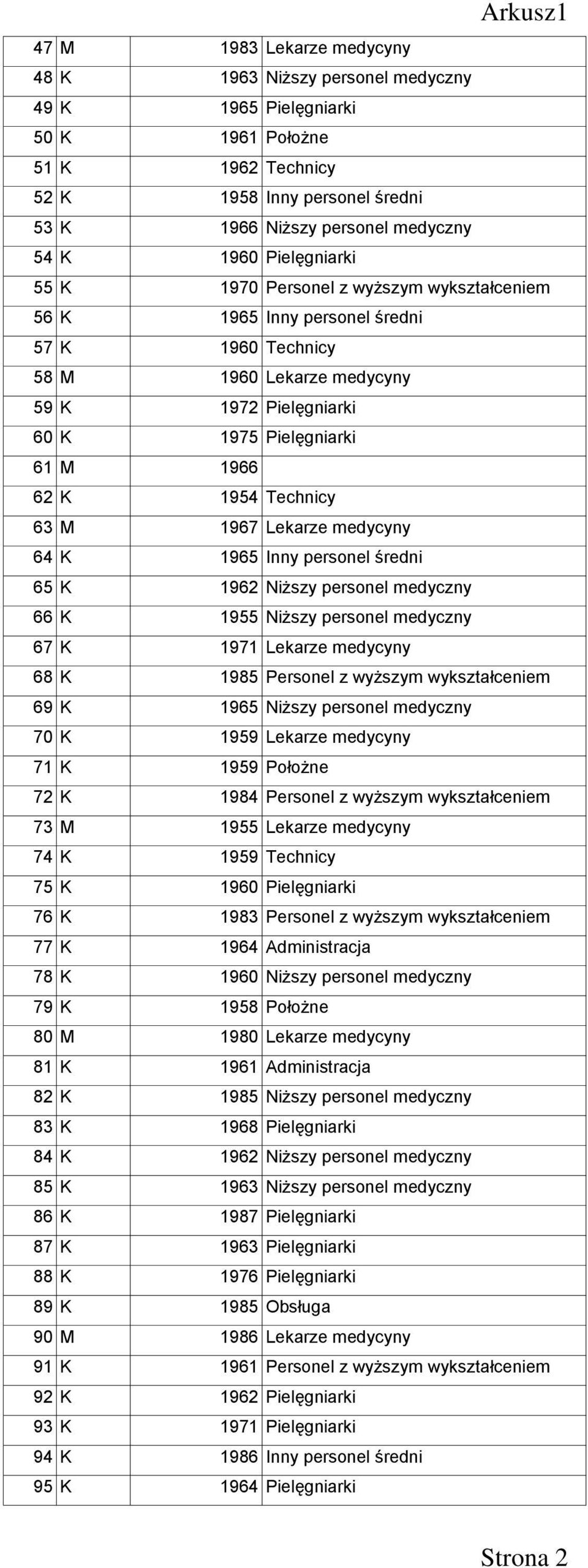 K 1954 Technicy 63 M 1967 Lekarze medycyny 64 K 1965 Inny personel średni 65 K 1962 Niższy personel medyczny 66 K 1955 Niższy personel medyczny 67 K 1971 Lekarze medycyny 68 K 1985 Personel z wyższym