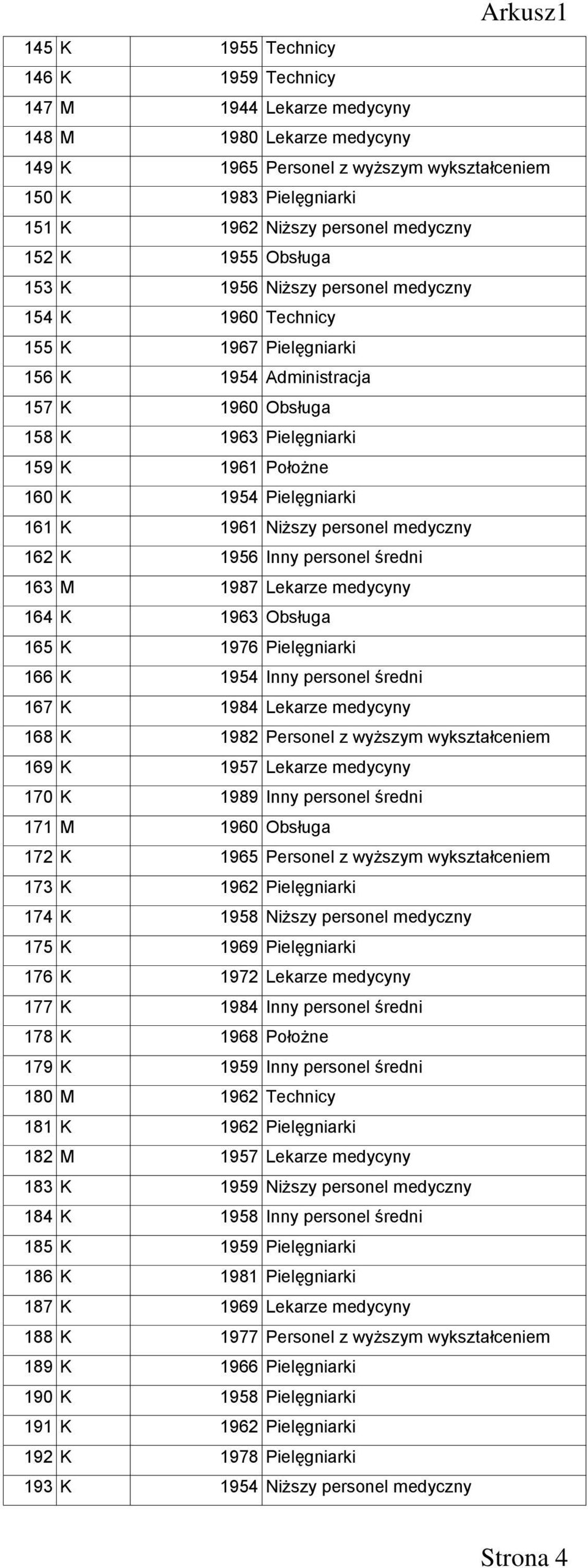 K 1954 Pielęgniarki 161 K 1961 Niższy personel medyczny 162 K 1956 Inny personel średni 163 M 1987 Lekarze medycyny 164 K 1963 Obsługa 165 K 1976 Pielęgniarki 166 K 1954 Inny personel średni 167 K