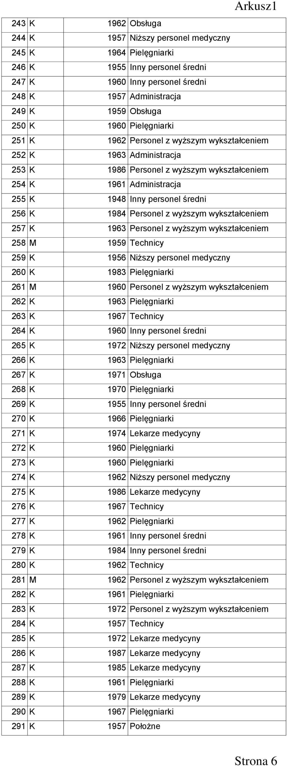 1984 Personel z wyższym wykształceniem 257 K 1963 Personel z wyższym wykształceniem 258 M 1959 Technicy 259 K 1956 Niższy personel medyczny 260 K 1983 Pielęgniarki 261 M 1960 Personel z wyższym