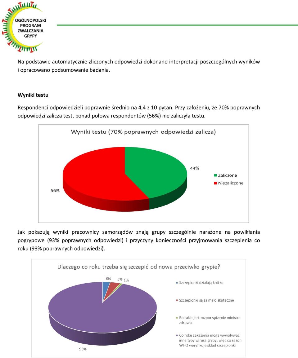 Przy założeniu, że 70% poprawnych odpowiedzi zalicza test, ponad połowa respondentów (56%) nie zaliczyła testu.