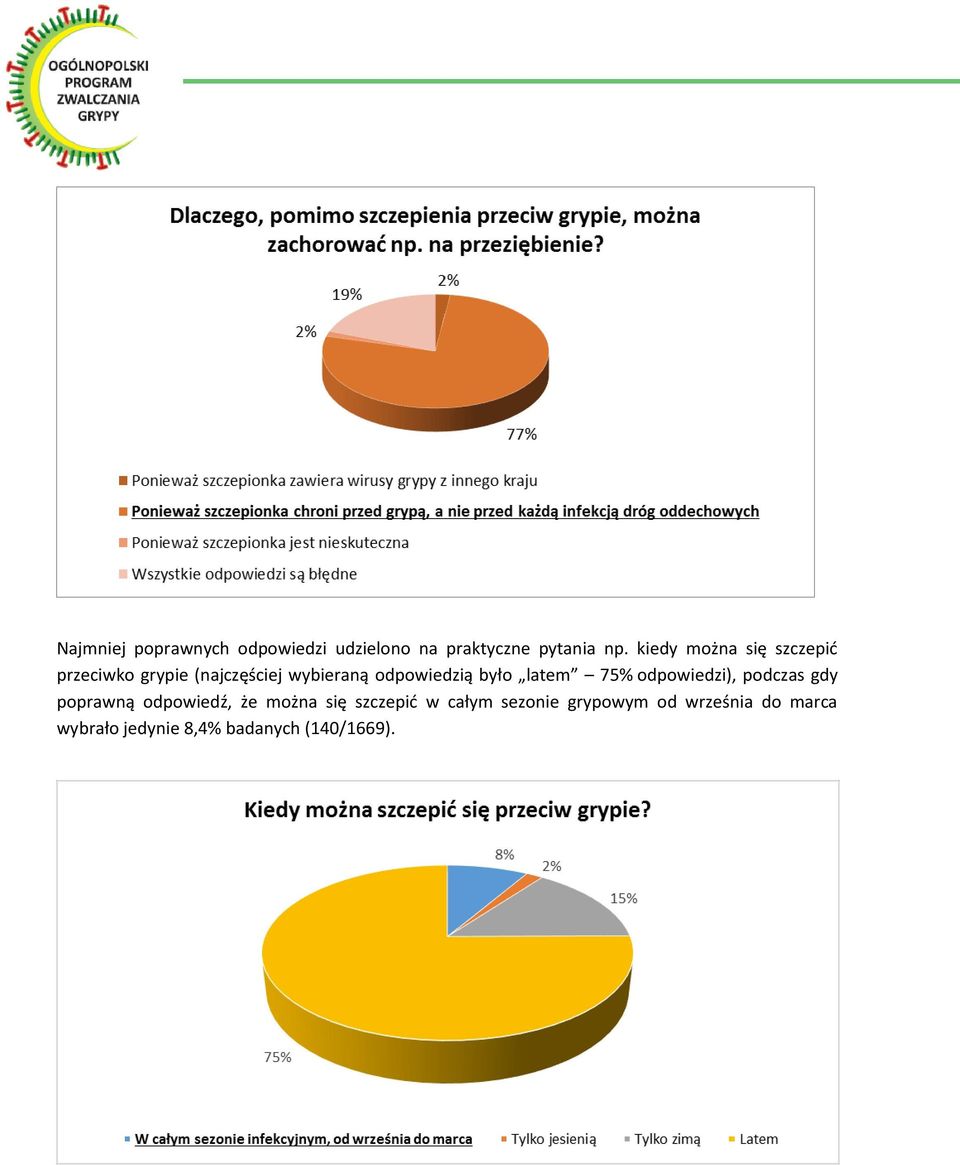 było latem 75% odpowiedzi), podczas gdy poprawną odpowiedź, że można się