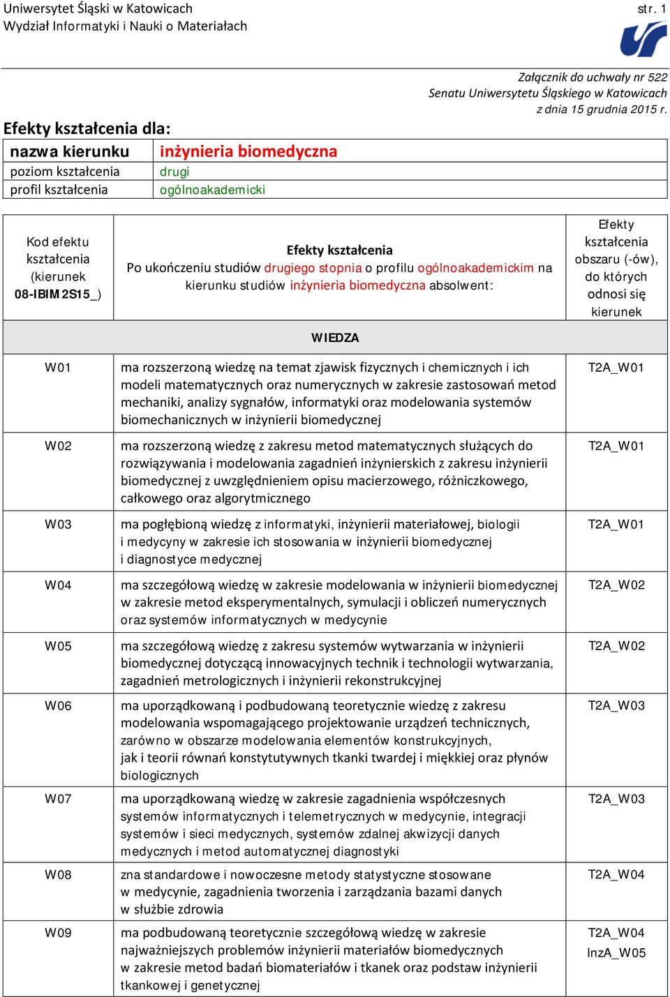 Kod efektu (kierunek 08-IBIM2S15_) W01 W02 W03 W04 W05 W06 W07 W08 W09 Efekty Po ukończeniu studiów drugiego stopnia o profilu ogólnoakademickim na kierunku studiów inżynieria biomedyczna absolwent: