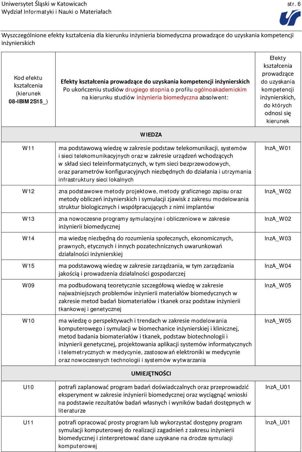 do uzyskania kompetencji inżynierskich Po ukończeniu studiów drugiego stopnia o profilu ogólnoakademickim na kierunku studiów inżynieria biomedyczna absolwent: WIEDZA ma podstawową wiedzę w zakresie