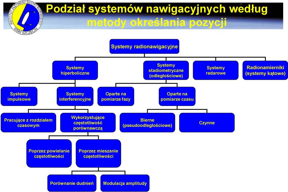 Oparte na pomiarze fazy Oparte na pomiarze czasu Pracujące z rozdziałem czasowym Wykorzystujące częstotliwość porównawczą