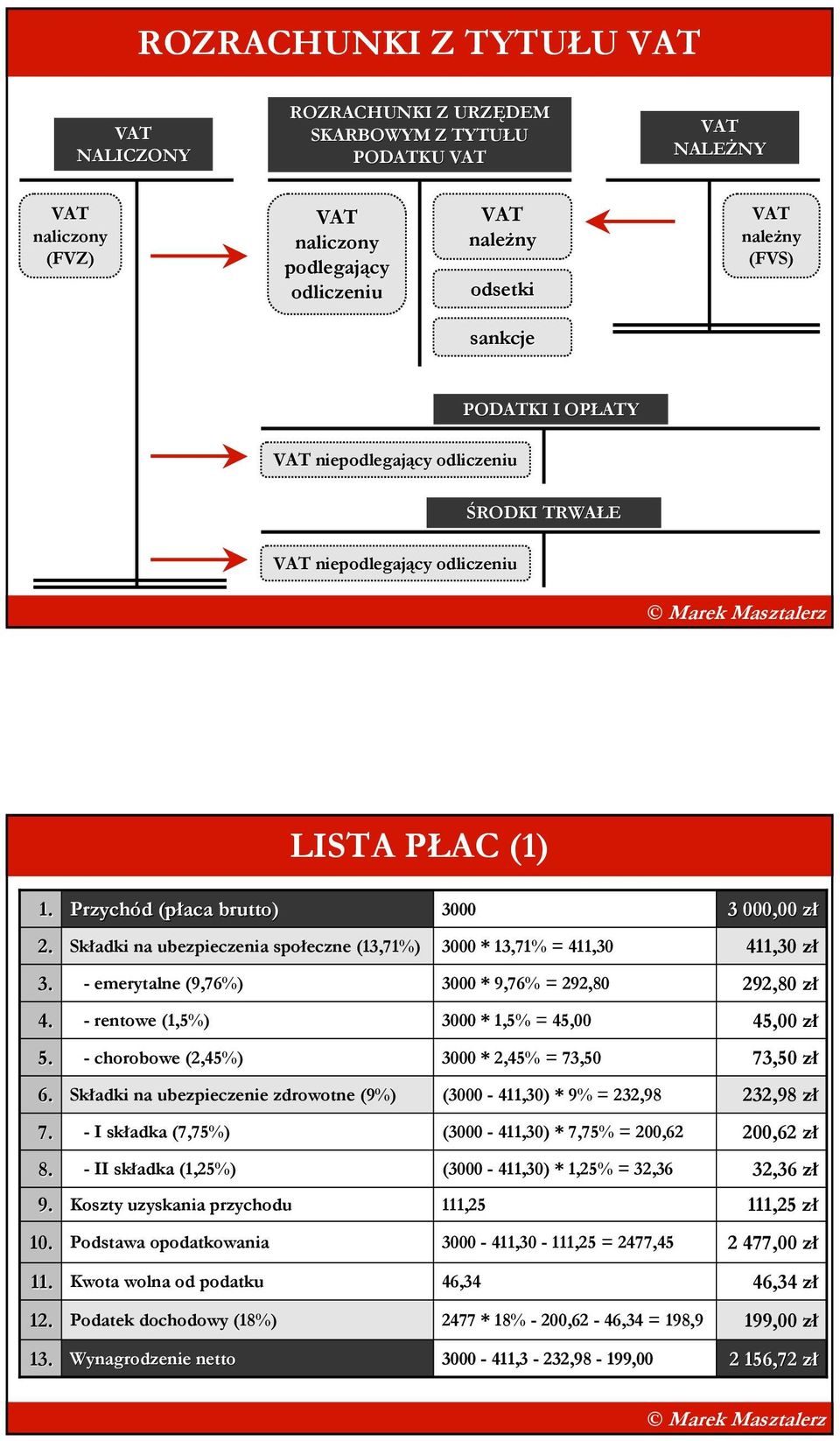 Przychód (płaca brutto) Składki na ubezpieczenia społeczne (13,71%) - emerytalne (9,76%) - rentowe (1,5%) - chorobowe (2,45%) Składki na ubezpieczenie zdrowotne (9%) - I składka (7,75%) - II składka