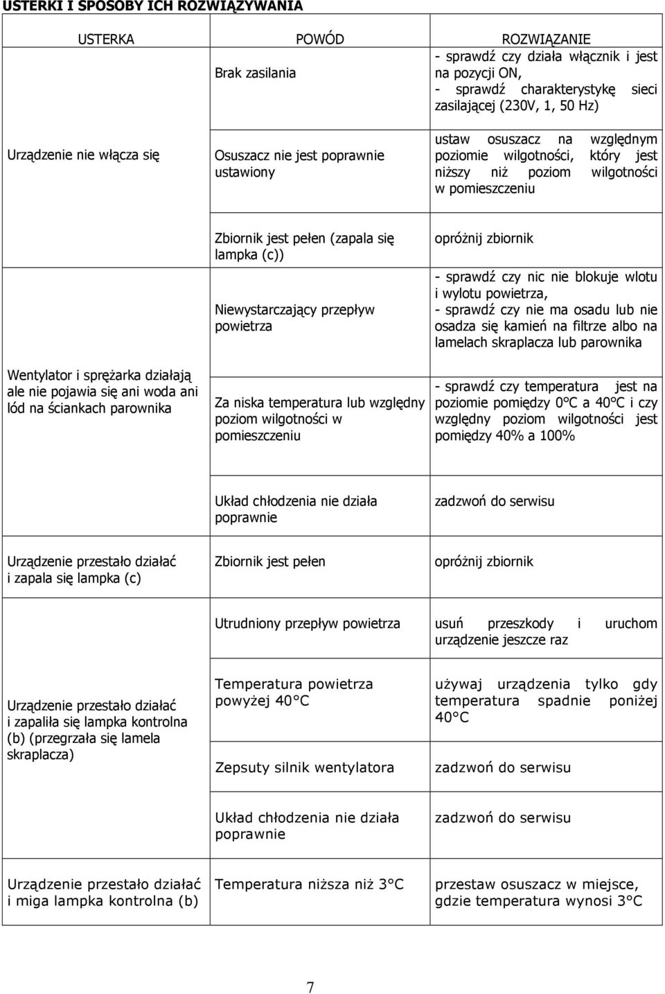 działają ale nie pojawia się ani woda ani lód na ściankach parownika Zbiornik jest pełen (zapala się lampka (c)) Niewystarczający przepływ powietrza Za niska temperatura lub względny poziom