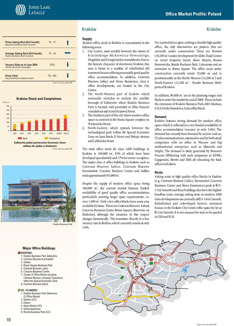 6% Prime Yield 7% - 8% Stopy kapitalizacji za najlepsze budynki Kraków Stock and Completions Source: Jones Lang LaSalle 6 (' sq m) 3 5 15 1 5 1 3 5 6(f) 7(f) Stock Completions Source: www.kbp.