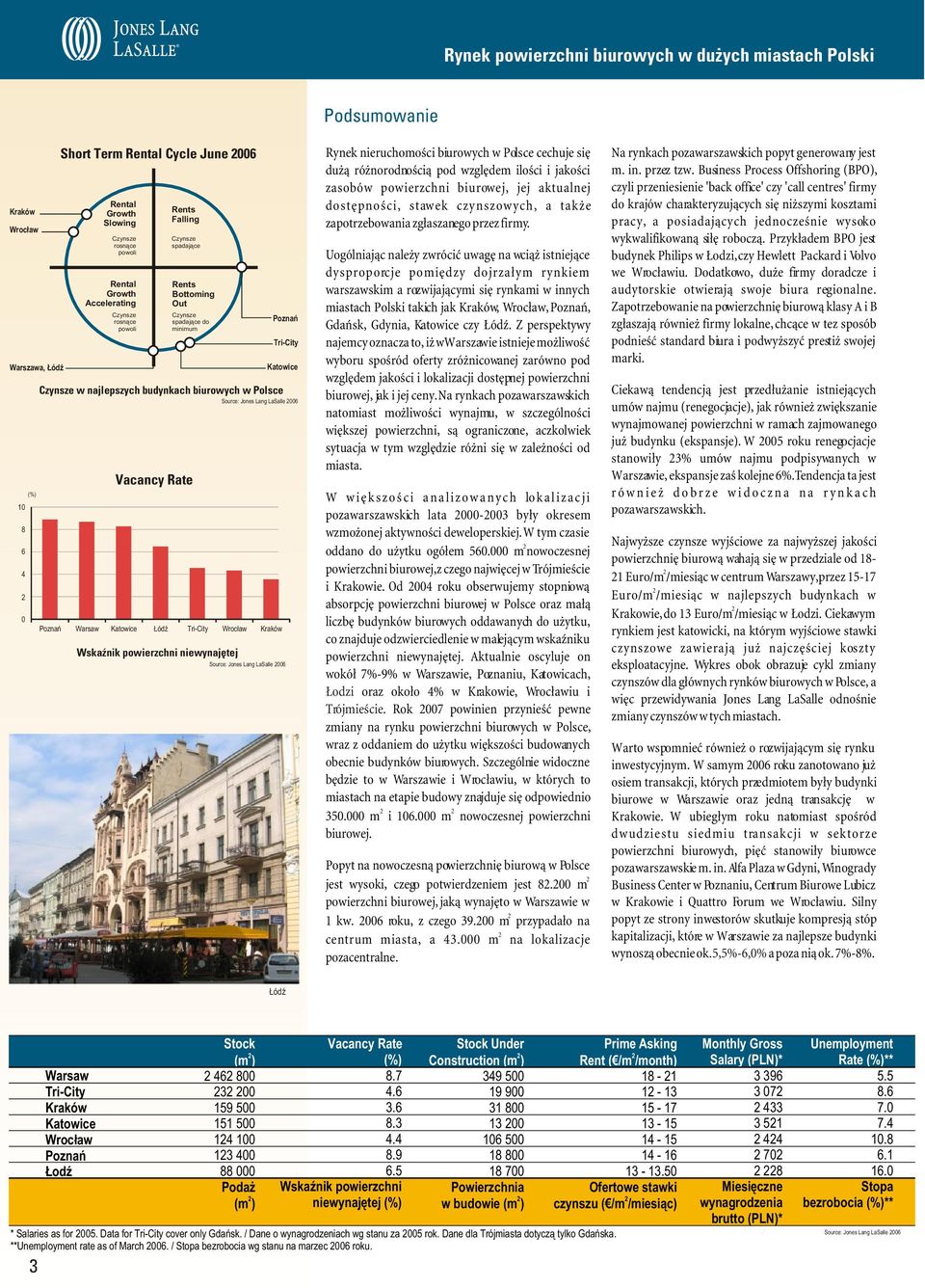 Vacancy Rate WskaŸnik powierzchni niewynajêtej Source: Jones Lang LaSalle 6 Warsaw Katowice ódÿ Tri-City Wroc³aw Kraków Source: Jones Lang LaSalle 6 Rynek nieruchomoœci biurowych w Polsce cechuje siê
