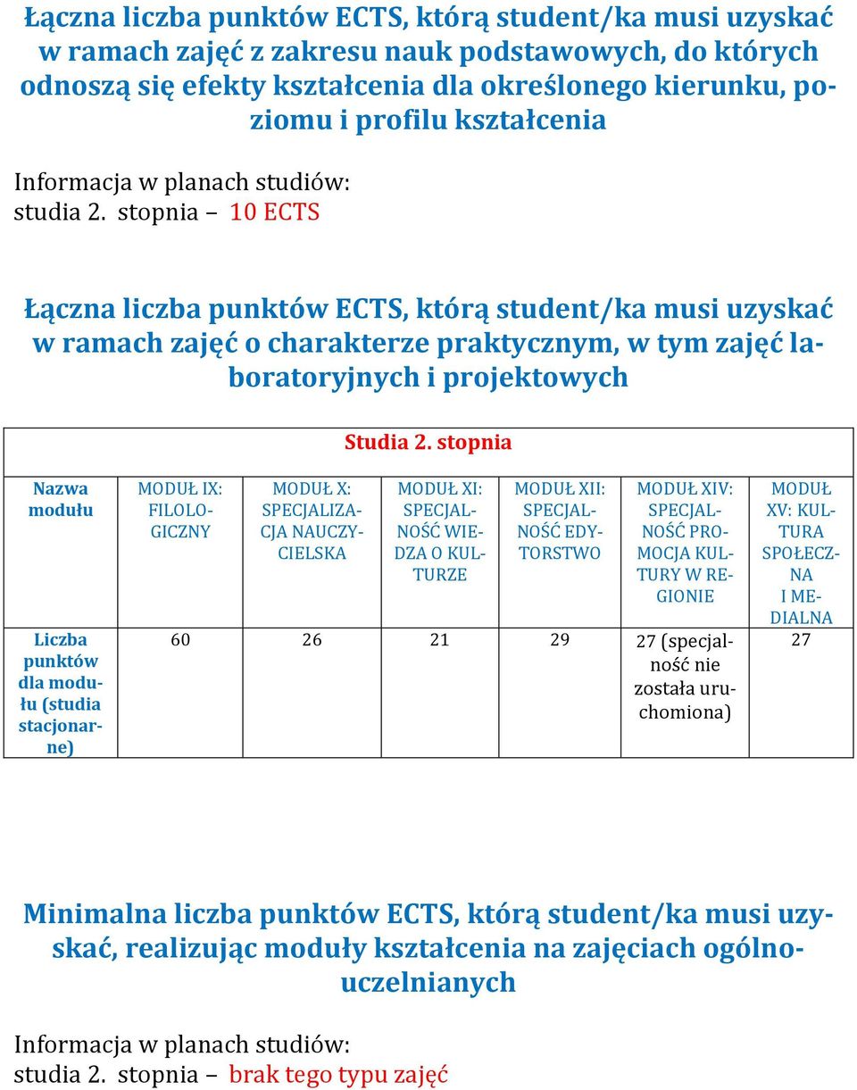 stopnia 10 ECTS Łączna liczba punktów ECTS, którą student/ka musi uzyskać w ramach zajęć o charakterze praktycznym, w tym zajęć laboratoryjnych i projektowych Studia 2.