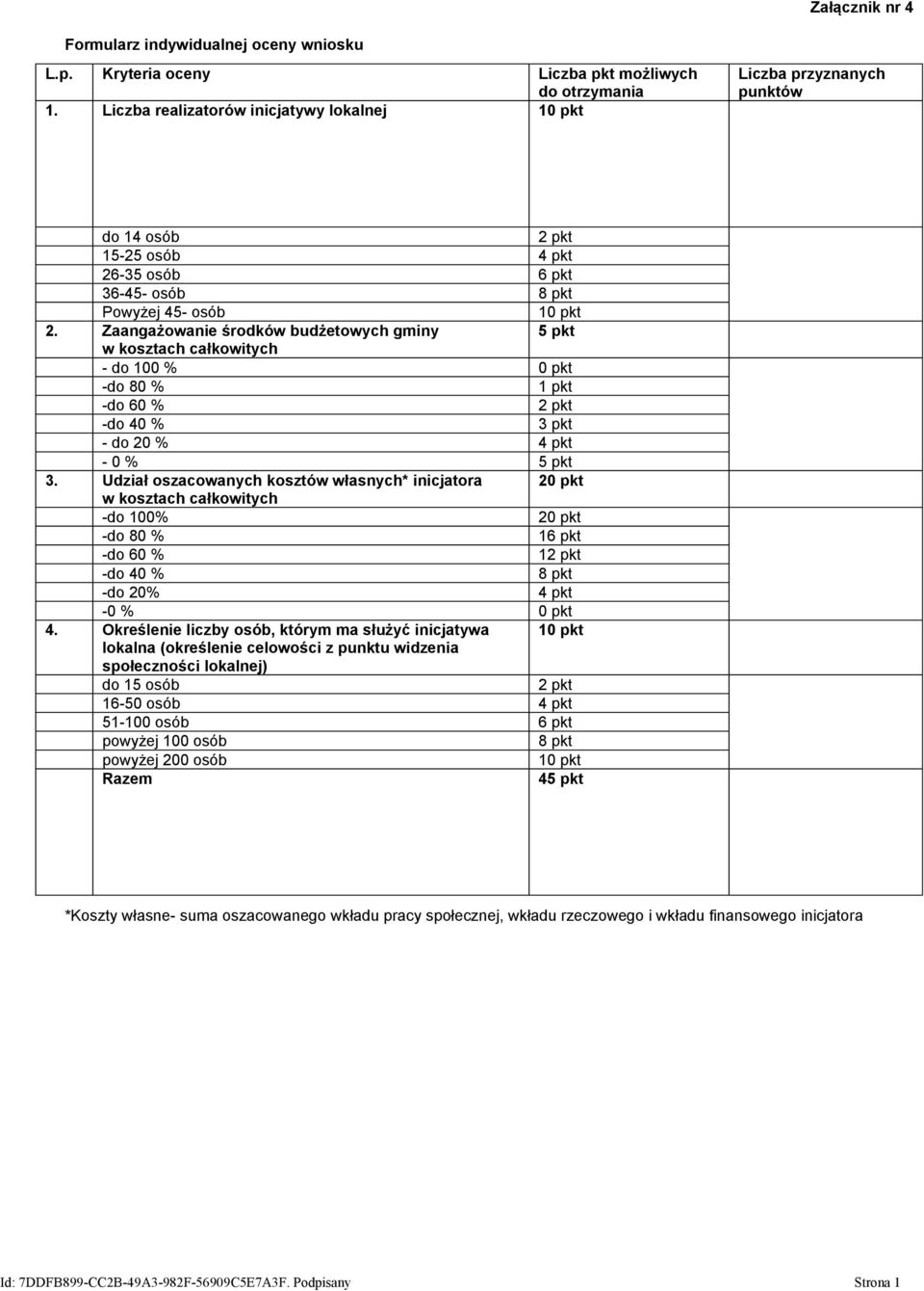 Zaangażowanie środków budżetowych gminy 5 pkt w kosztach całkowitych - do 100 % 0 pkt -do 80 % 1 pkt -do 60 % 2 pkt -do 40 % 3 pkt - do 20 % 4 pkt - 0 % 5 pkt 3.