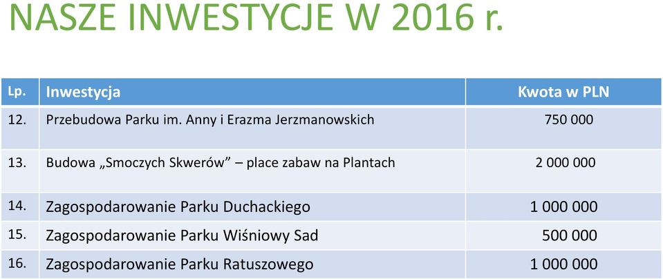 Budowa Smoczych Skwerów place zabaw na Plantach 2 000 000 14.